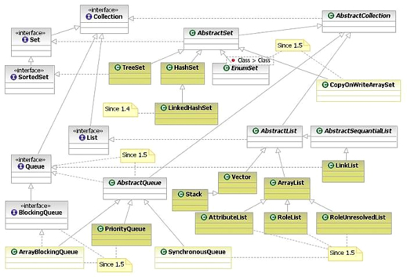 Коллекции Java – шпаргалка: List, Set, Queue, Map