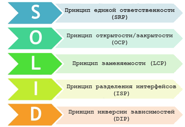 SOLID: пять принципов ООП – SRP, OCP, LSP, ISP, DIP
